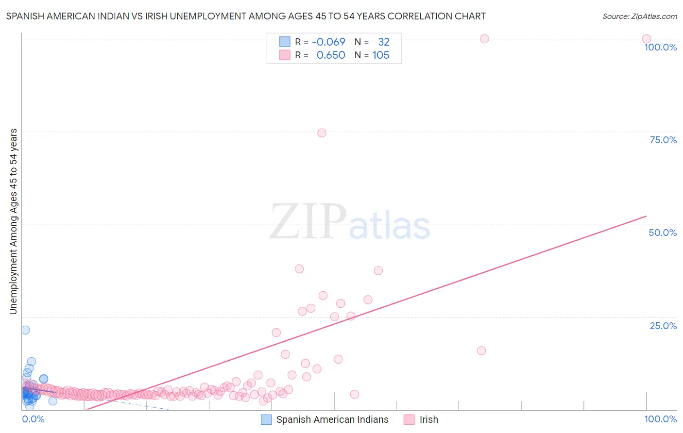 Spanish American Indian vs Irish Unemployment Among Ages 45 to 54 years