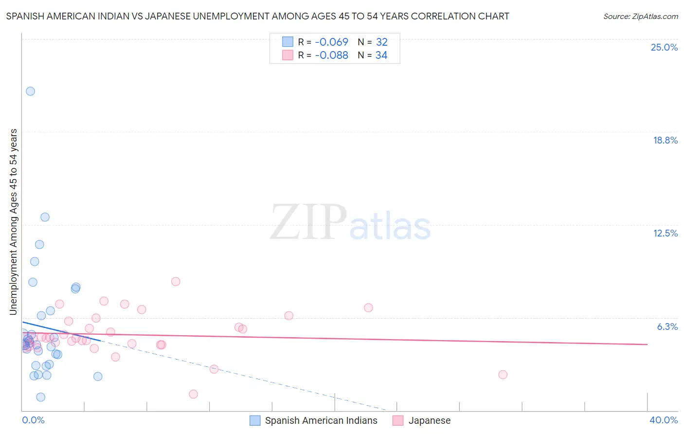 Spanish American Indian vs Japanese Unemployment Among Ages 45 to 54 years