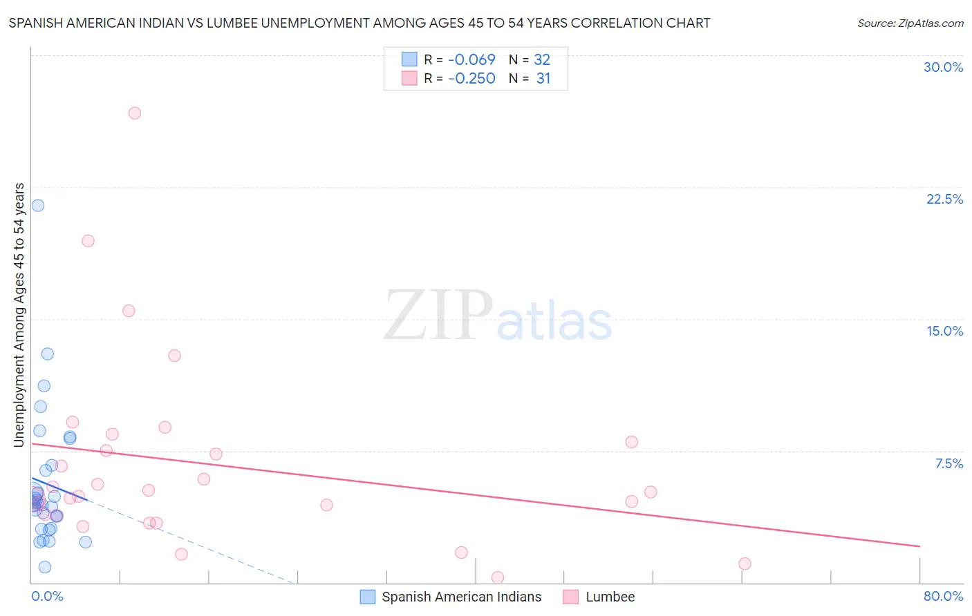 Spanish American Indian vs Lumbee Unemployment Among Ages 45 to 54 years