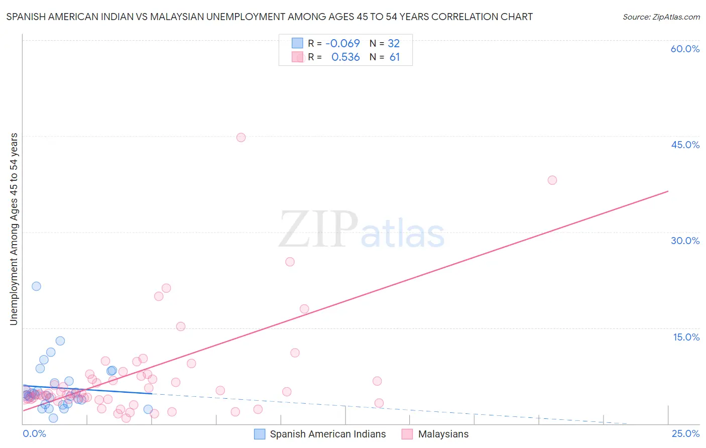 Spanish American Indian vs Malaysian Unemployment Among Ages 45 to 54 years