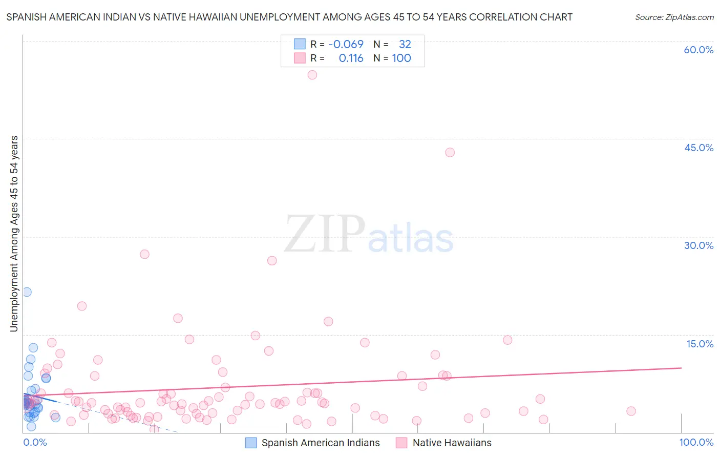 Spanish American Indian vs Native Hawaiian Unemployment Among Ages 45 to 54 years