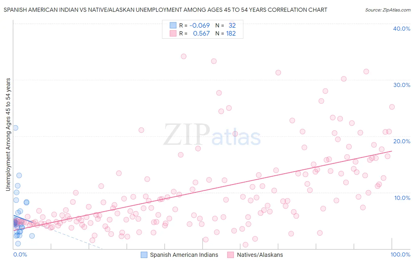 Spanish American Indian vs Native/Alaskan Unemployment Among Ages 45 to 54 years