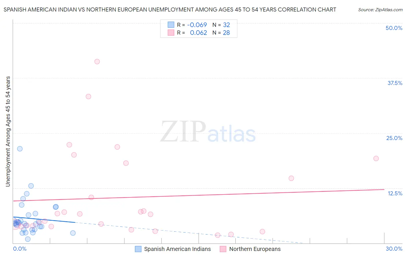 Spanish American Indian vs Northern European Unemployment Among Ages 45 to 54 years