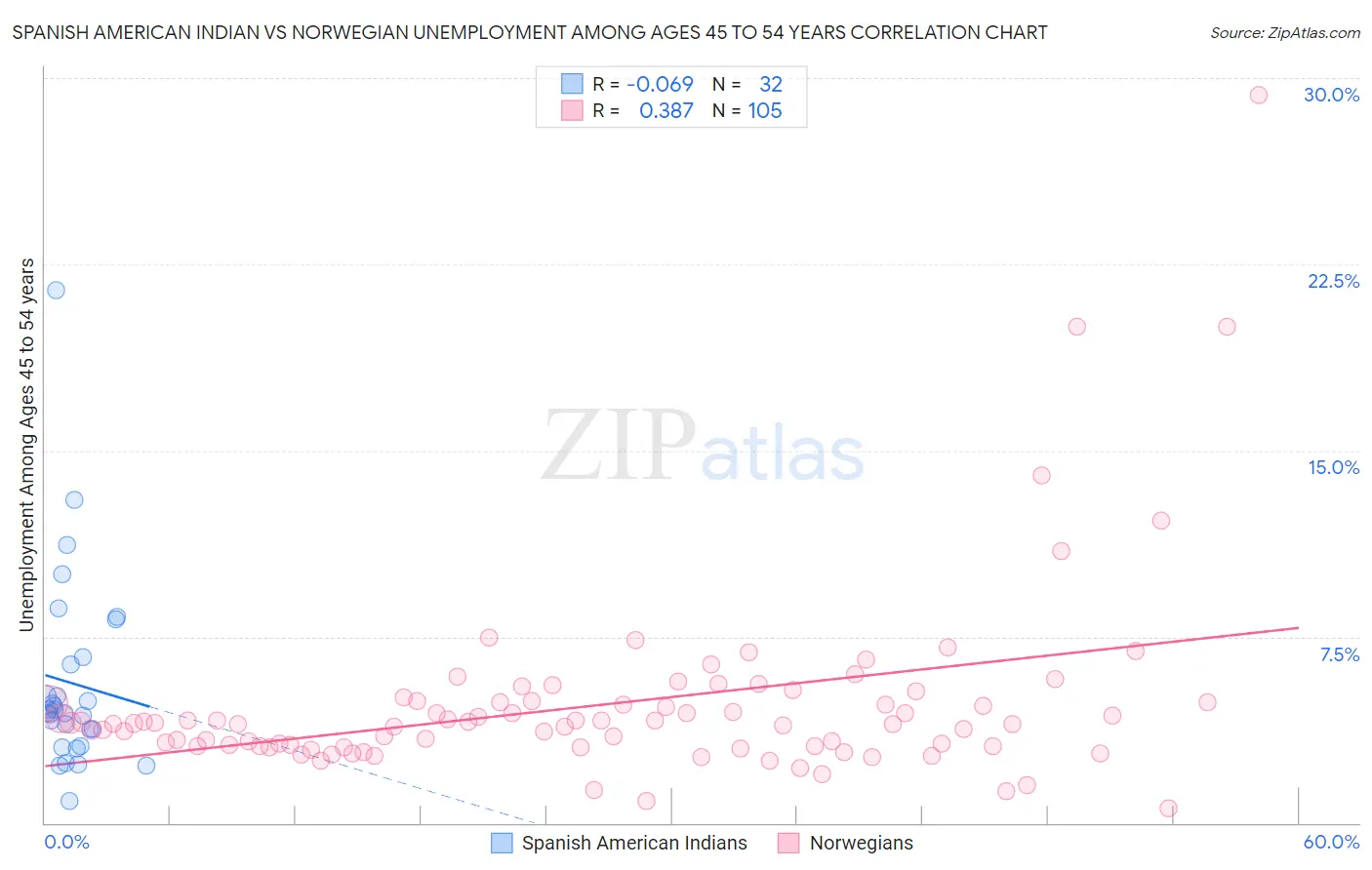 Spanish American Indian vs Norwegian Unemployment Among Ages 45 to 54 years