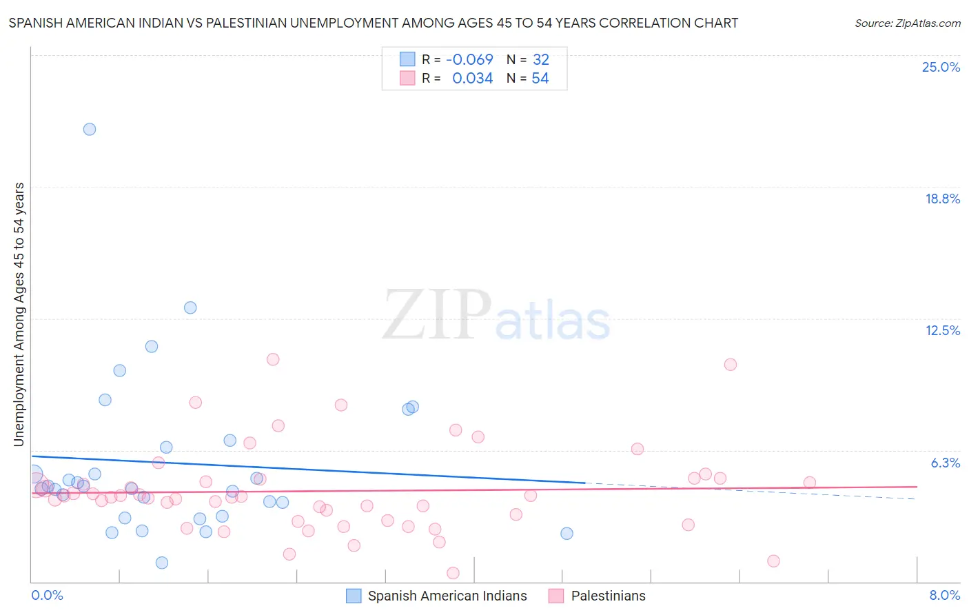 Spanish American Indian vs Palestinian Unemployment Among Ages 45 to 54 years