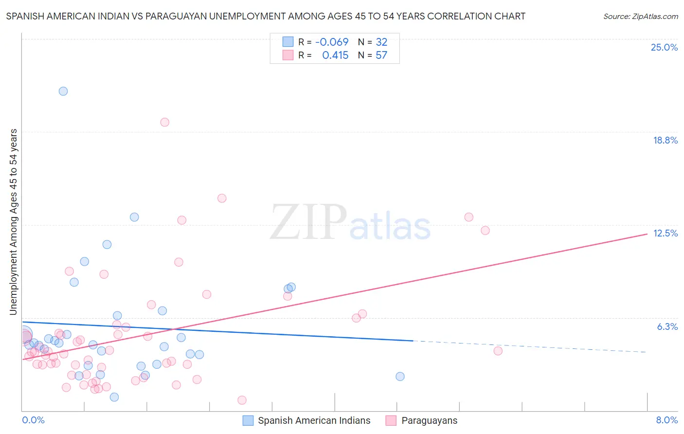 Spanish American Indian vs Paraguayan Unemployment Among Ages 45 to 54 years