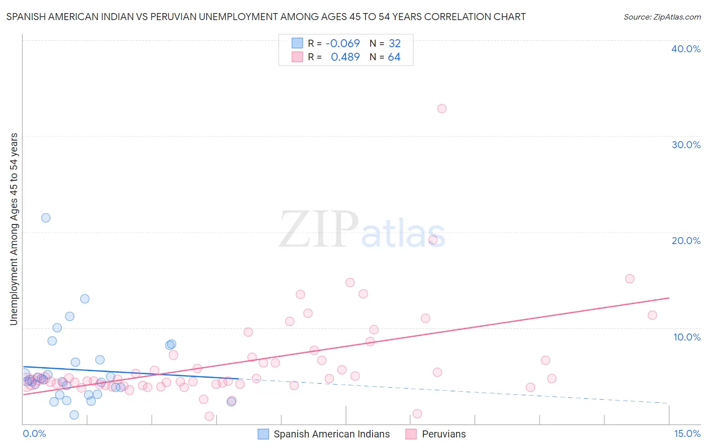 Spanish American Indian vs Peruvian Unemployment Among Ages 45 to 54 years