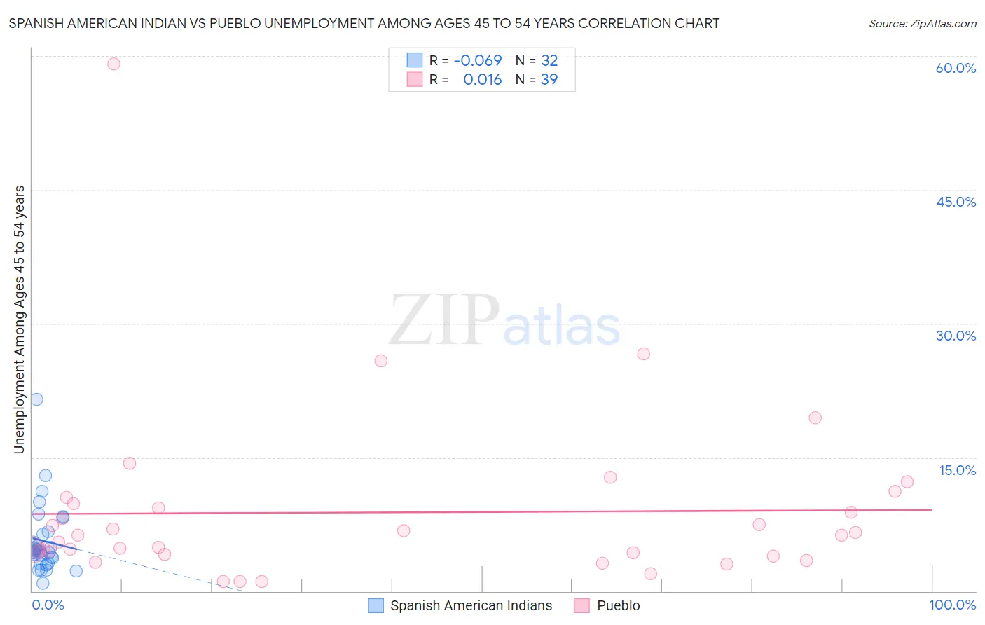 Spanish American Indian vs Pueblo Unemployment Among Ages 45 to 54 years