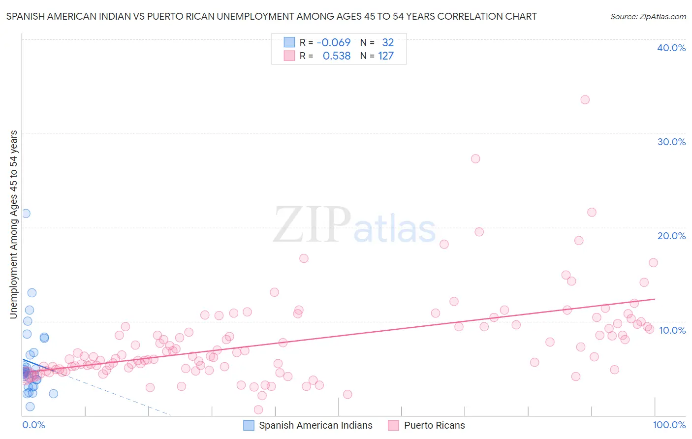 Spanish American Indian vs Puerto Rican Unemployment Among Ages 45 to 54 years