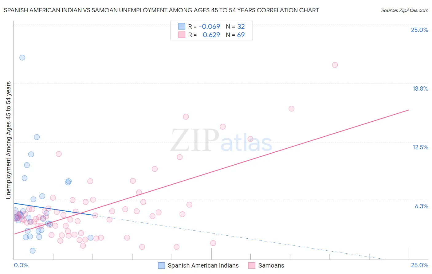 Spanish American Indian vs Samoan Unemployment Among Ages 45 to 54 years