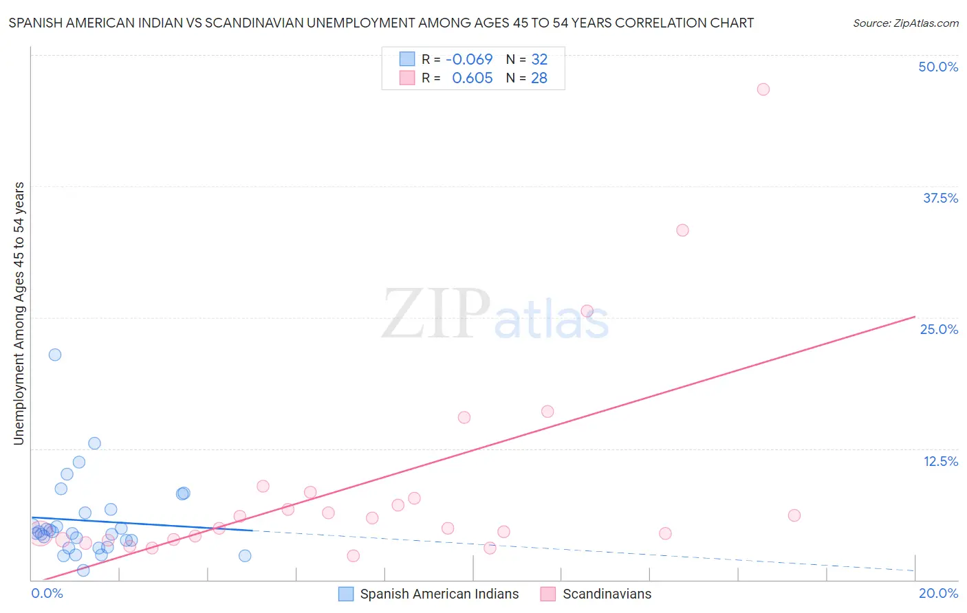 Spanish American Indian vs Scandinavian Unemployment Among Ages 45 to 54 years