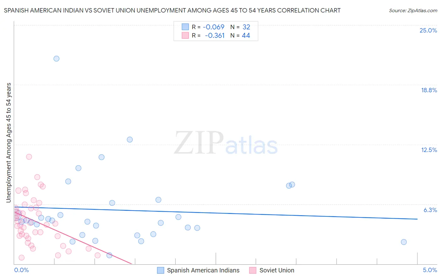 Spanish American Indian vs Soviet Union Unemployment Among Ages 45 to 54 years