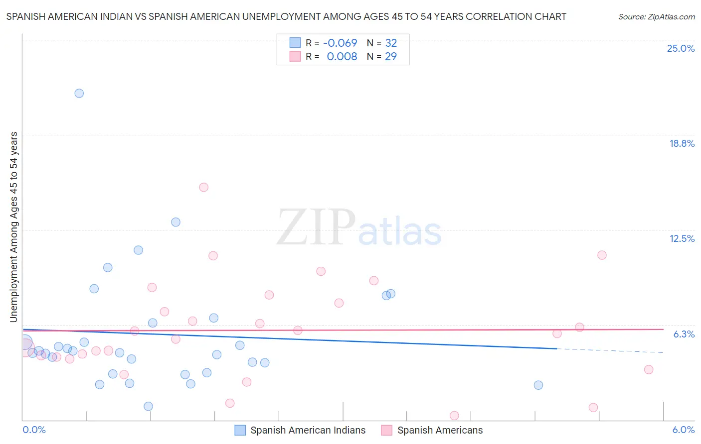 Spanish American Indian vs Spanish American Unemployment Among Ages 45 to 54 years