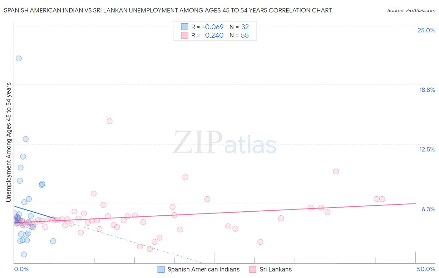 Spanish American Indian vs Sri Lankan Unemployment Among Ages 45 to 54 years