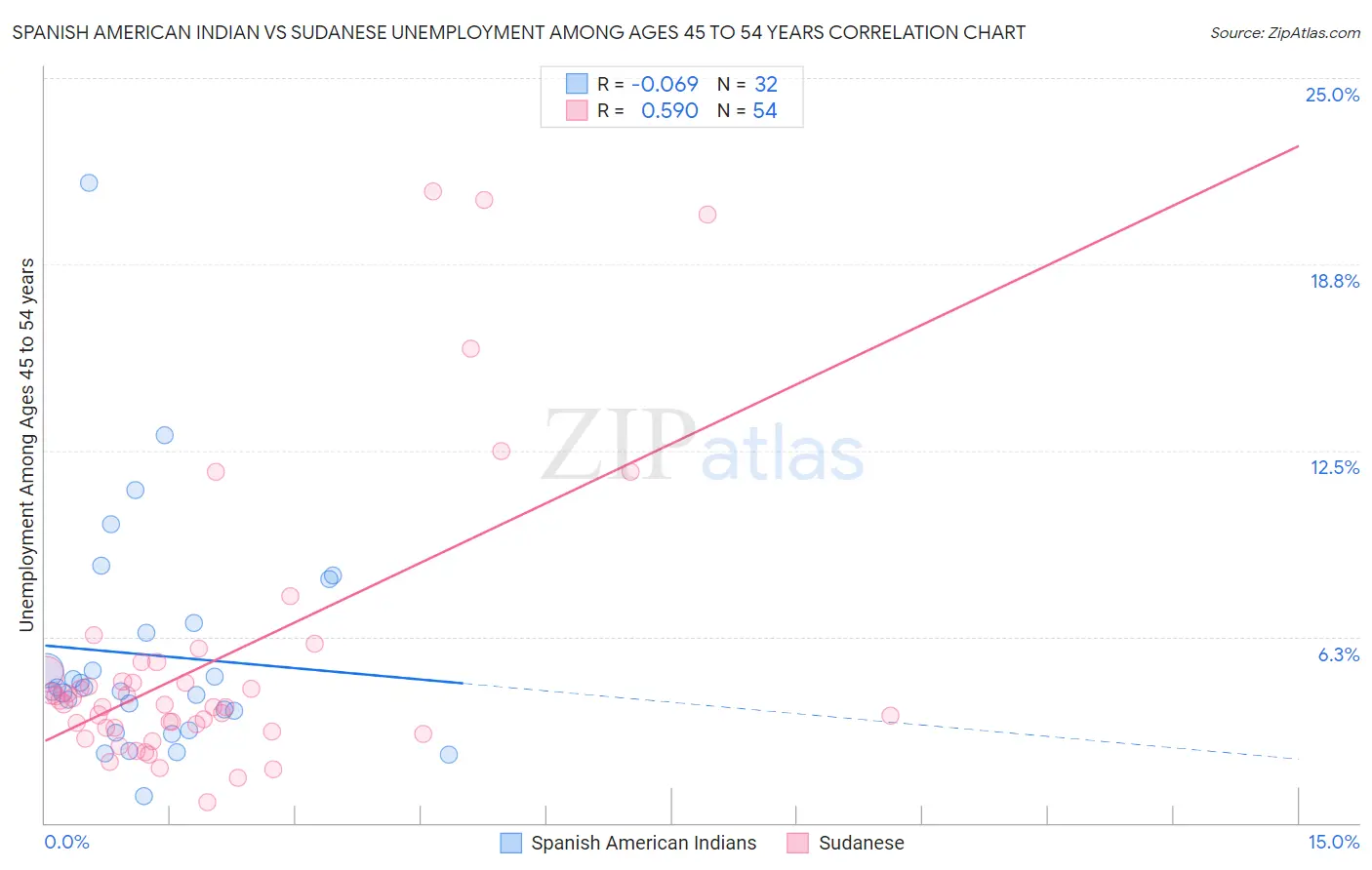 Spanish American Indian vs Sudanese Unemployment Among Ages 45 to 54 years