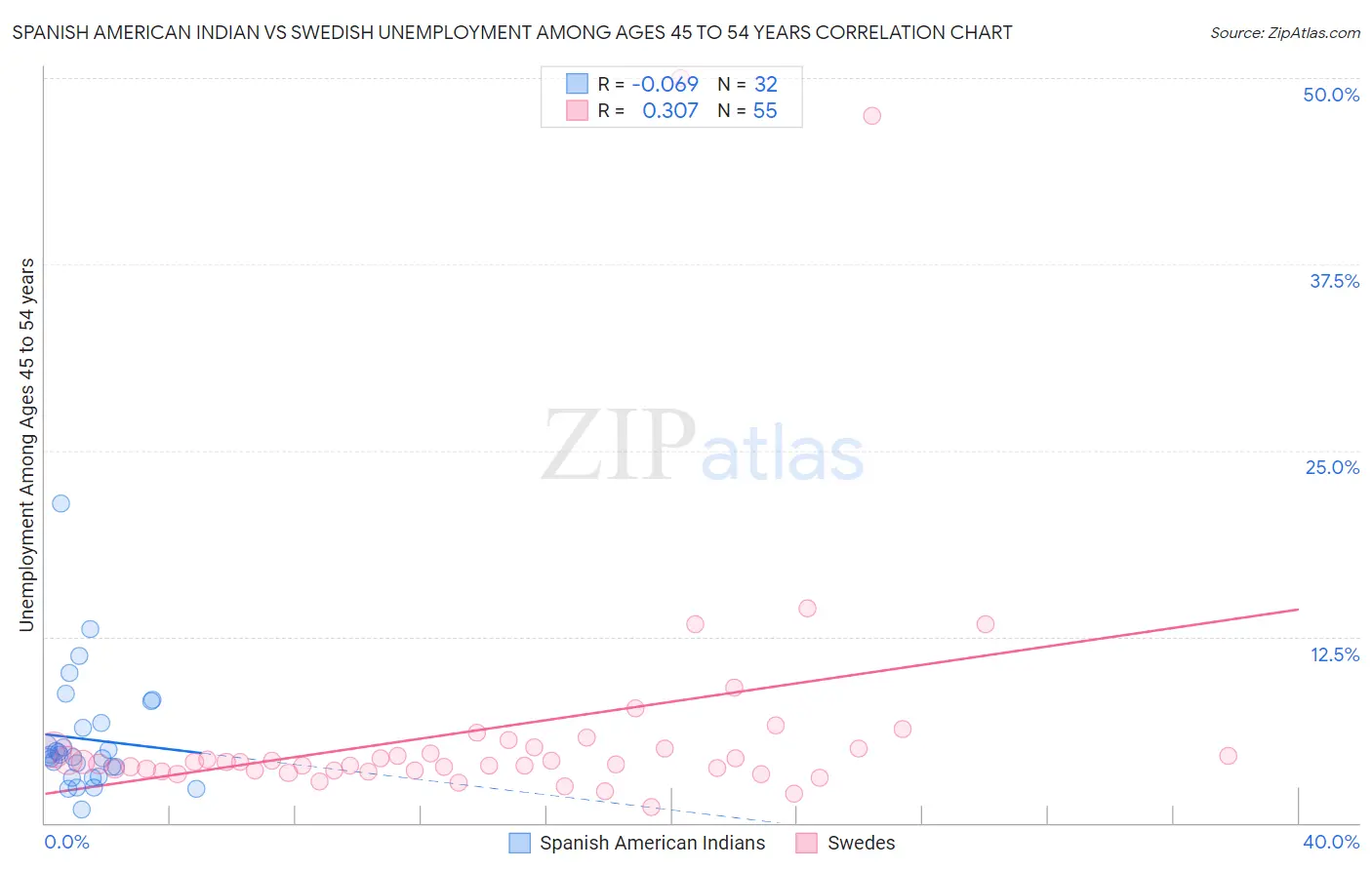Spanish American Indian vs Swedish Unemployment Among Ages 45 to 54 years