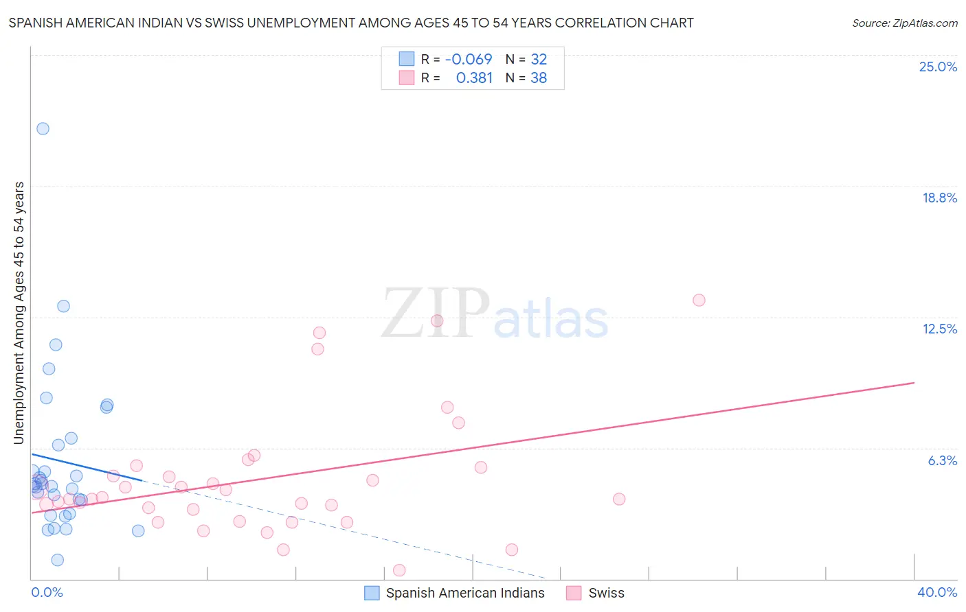 Spanish American Indian vs Swiss Unemployment Among Ages 45 to 54 years