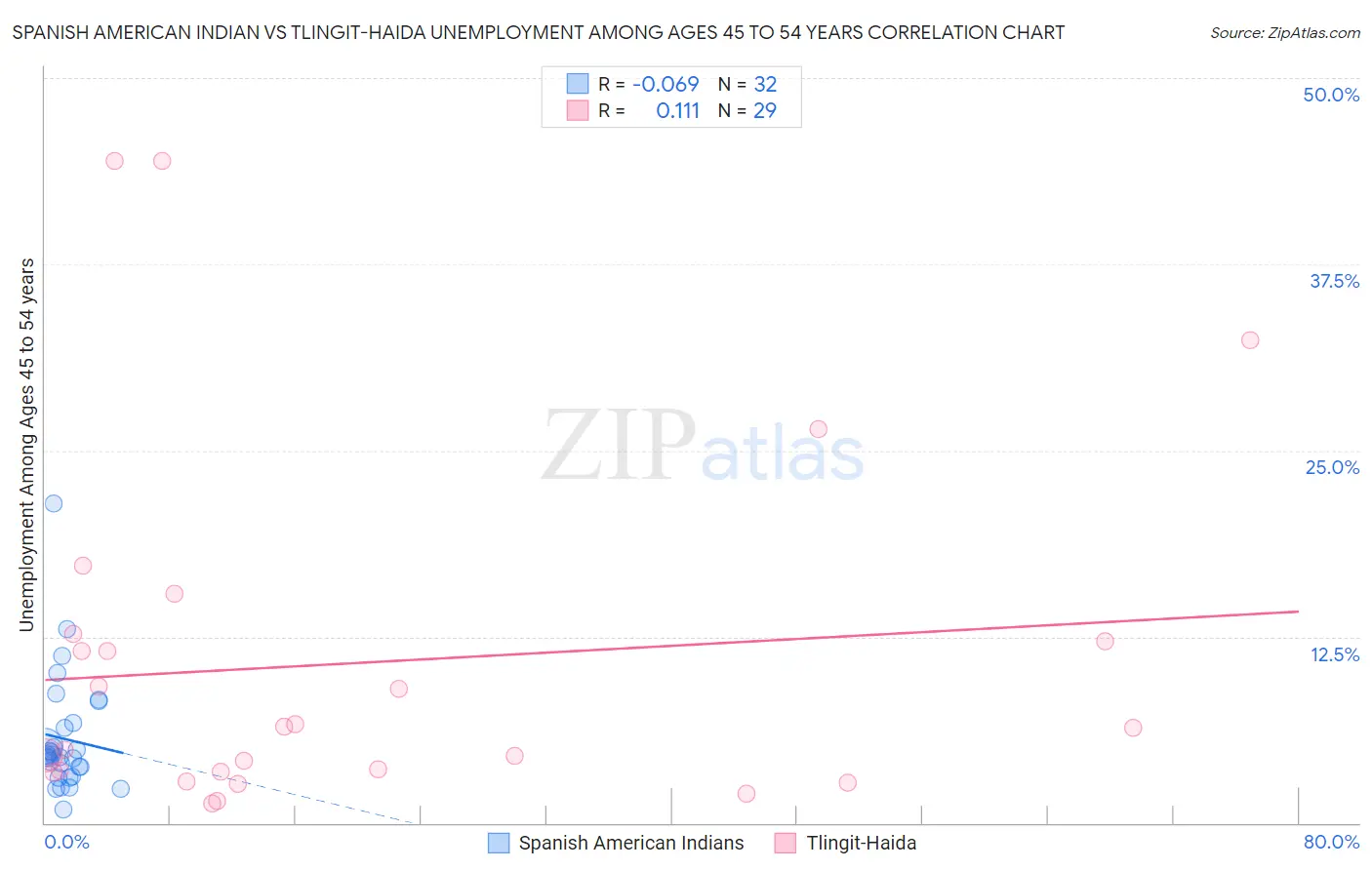 Spanish American Indian vs Tlingit-Haida Unemployment Among Ages 45 to 54 years