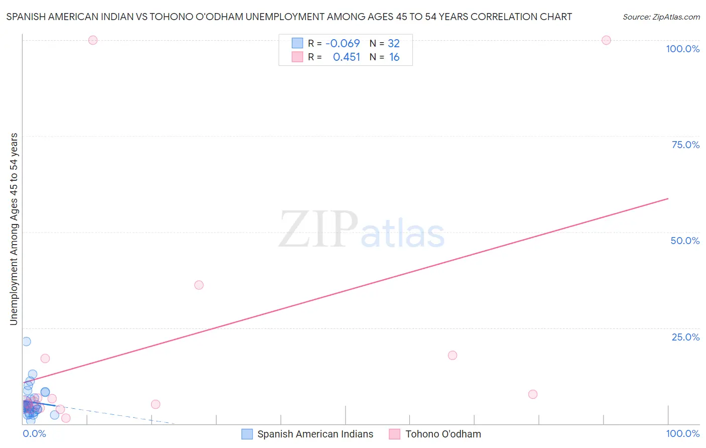 Spanish American Indian vs Tohono O'odham Unemployment Among Ages 45 to 54 years