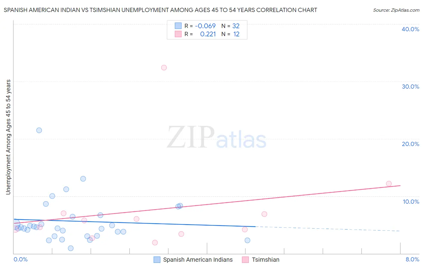 Spanish American Indian vs Tsimshian Unemployment Among Ages 45 to 54 years