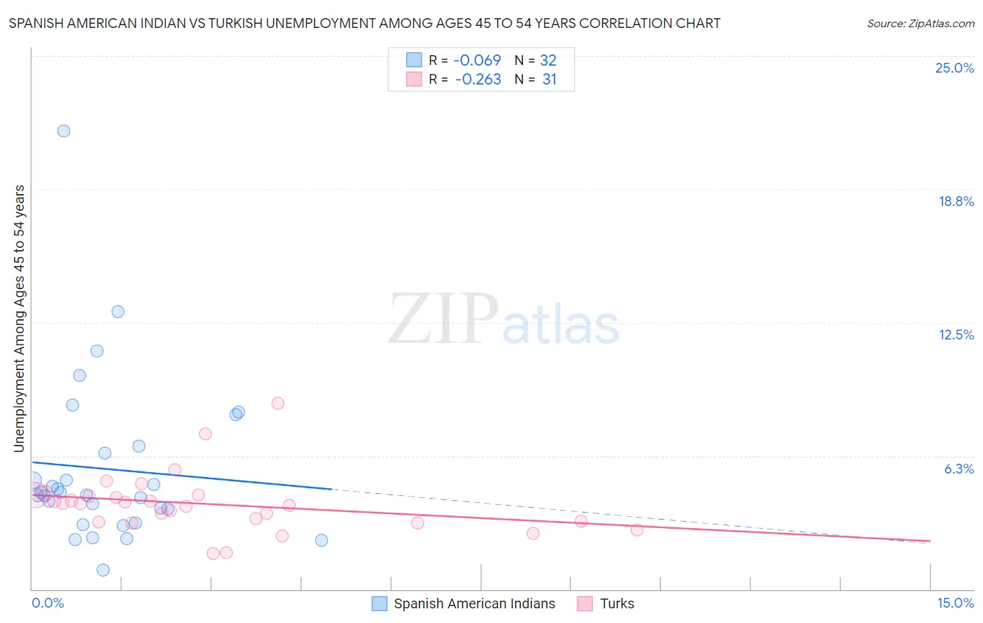Spanish American Indian vs Turkish Unemployment Among Ages 45 to 54 years
