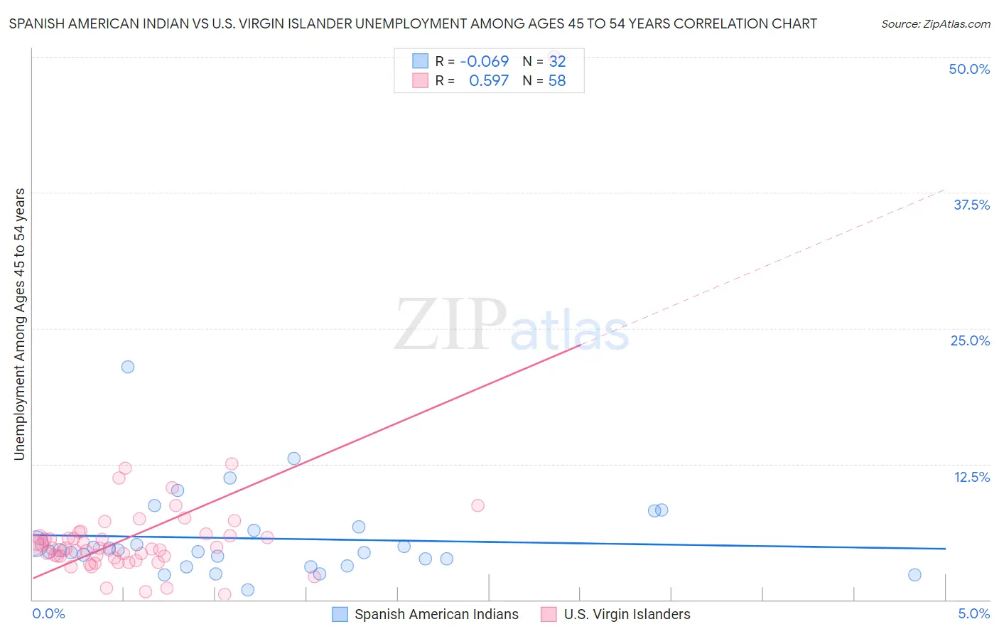 Spanish American Indian vs U.S. Virgin Islander Unemployment Among Ages 45 to 54 years