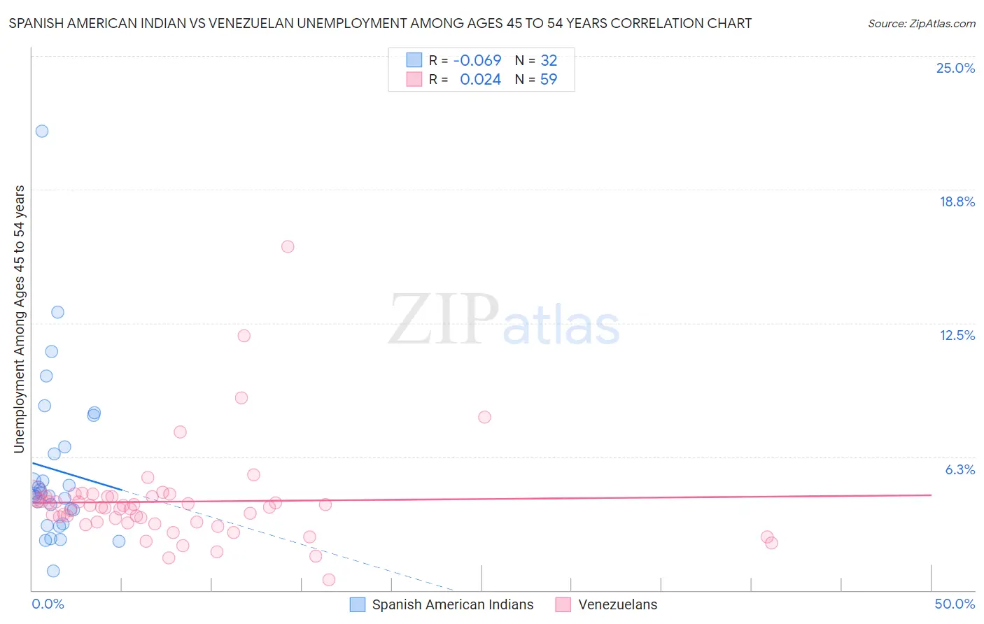 Spanish American Indian vs Venezuelan Unemployment Among Ages 45 to 54 years