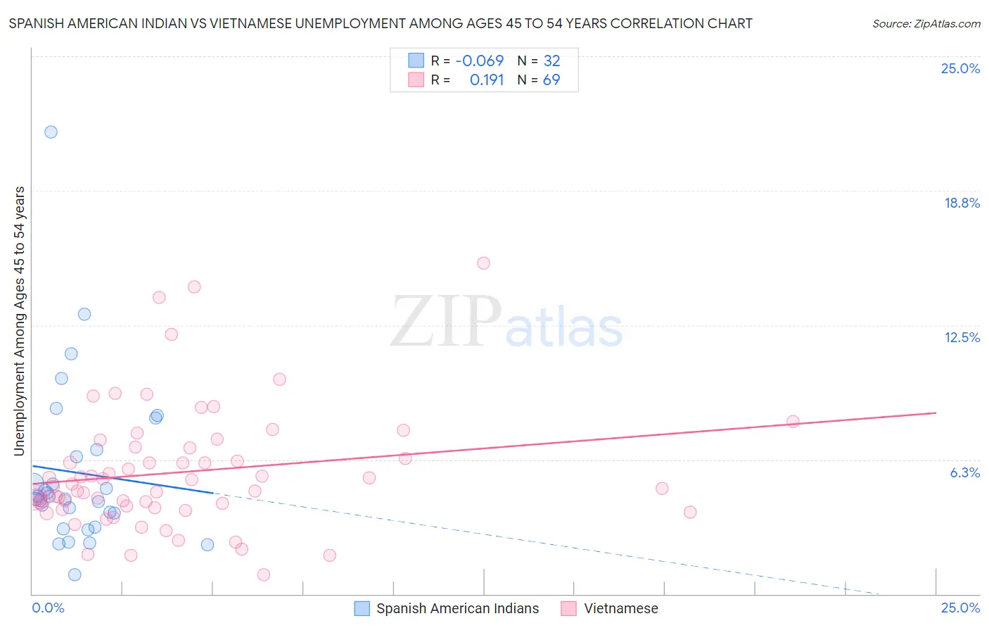 Spanish American Indian vs Vietnamese Unemployment Among Ages 45 to 54 years