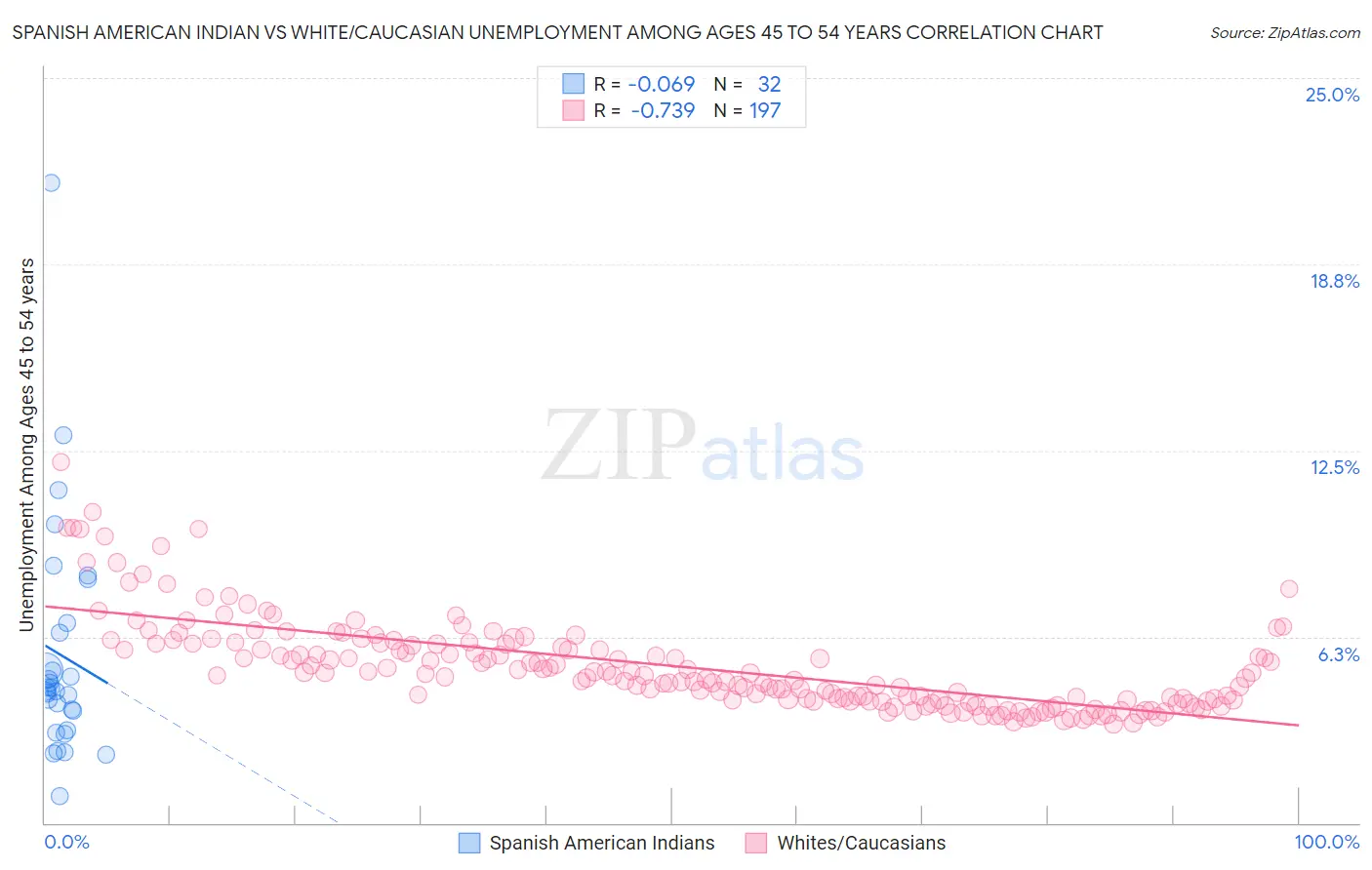 Spanish American Indian vs White/Caucasian Unemployment Among Ages 45 to 54 years