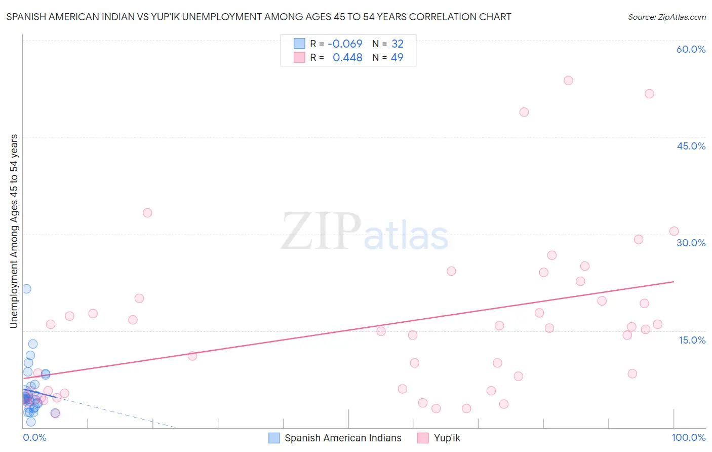 Spanish American Indian vs Yup'ik Unemployment Among Ages 45 to 54 years