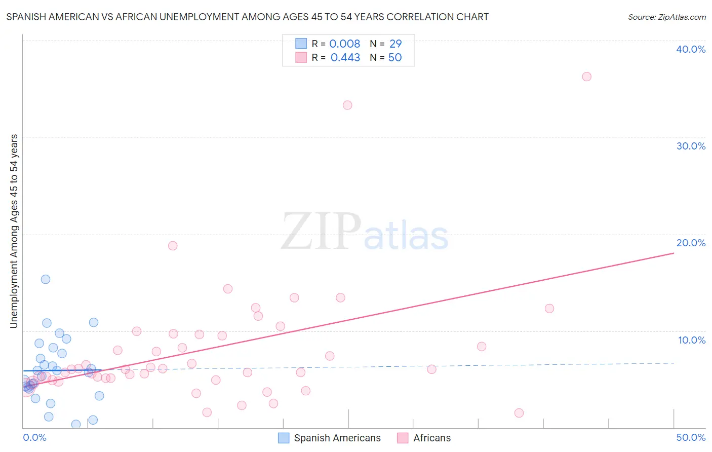 Spanish American vs African Unemployment Among Ages 45 to 54 years