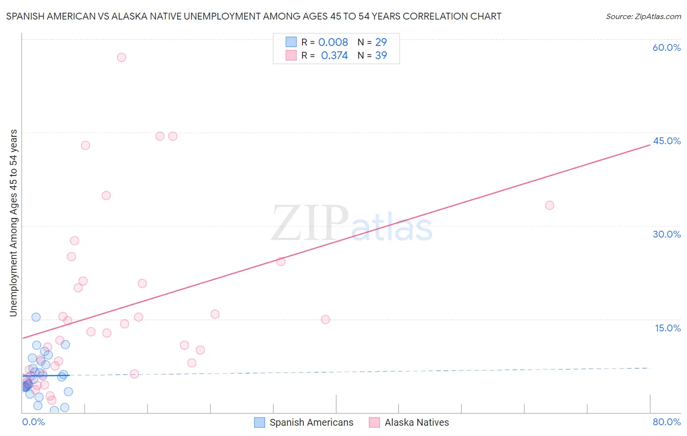 Spanish American vs Alaska Native Unemployment Among Ages 45 to 54 years