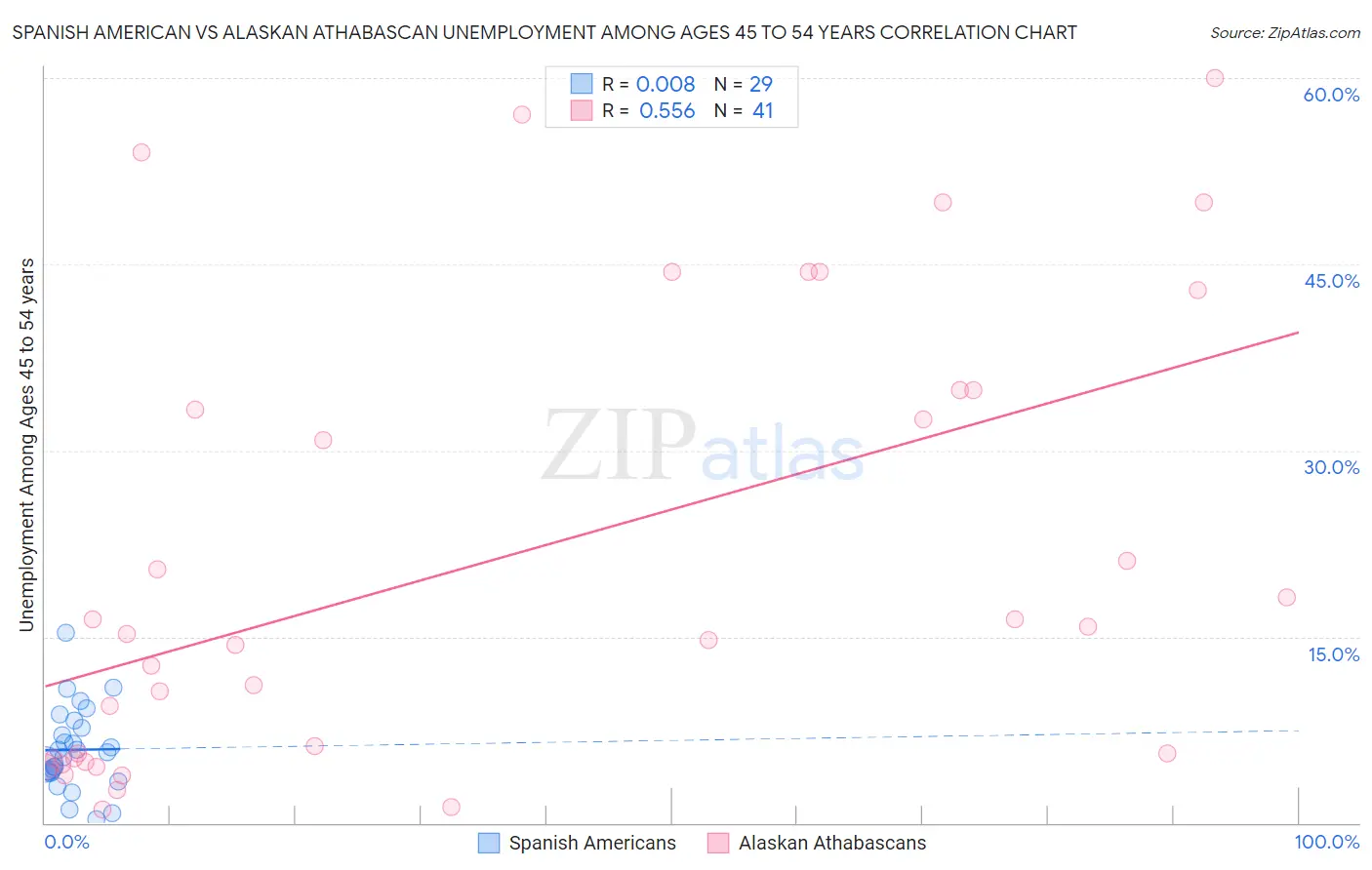 Spanish American vs Alaskan Athabascan Unemployment Among Ages 45 to 54 years