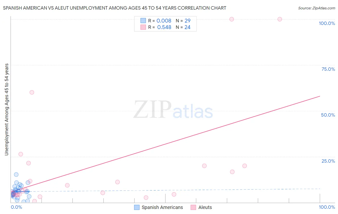 Spanish American vs Aleut Unemployment Among Ages 45 to 54 years