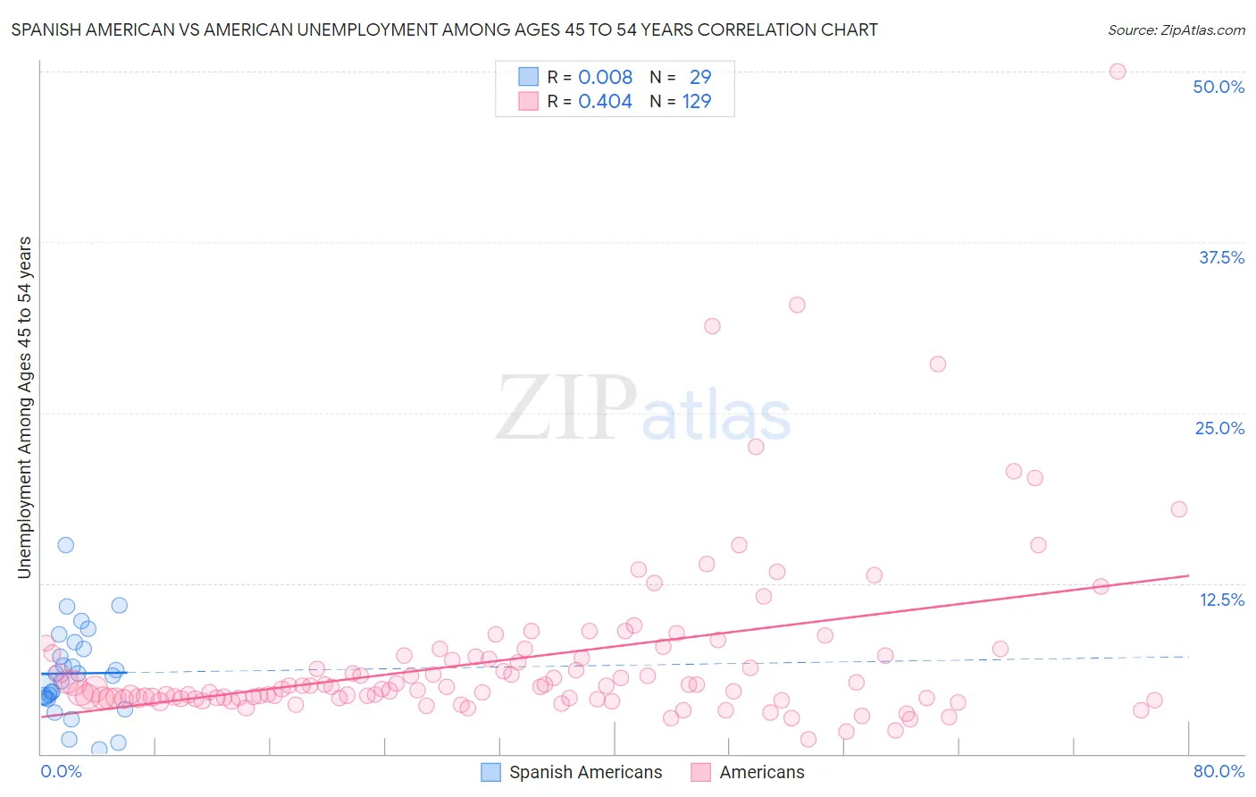 Spanish American vs American Unemployment Among Ages 45 to 54 years