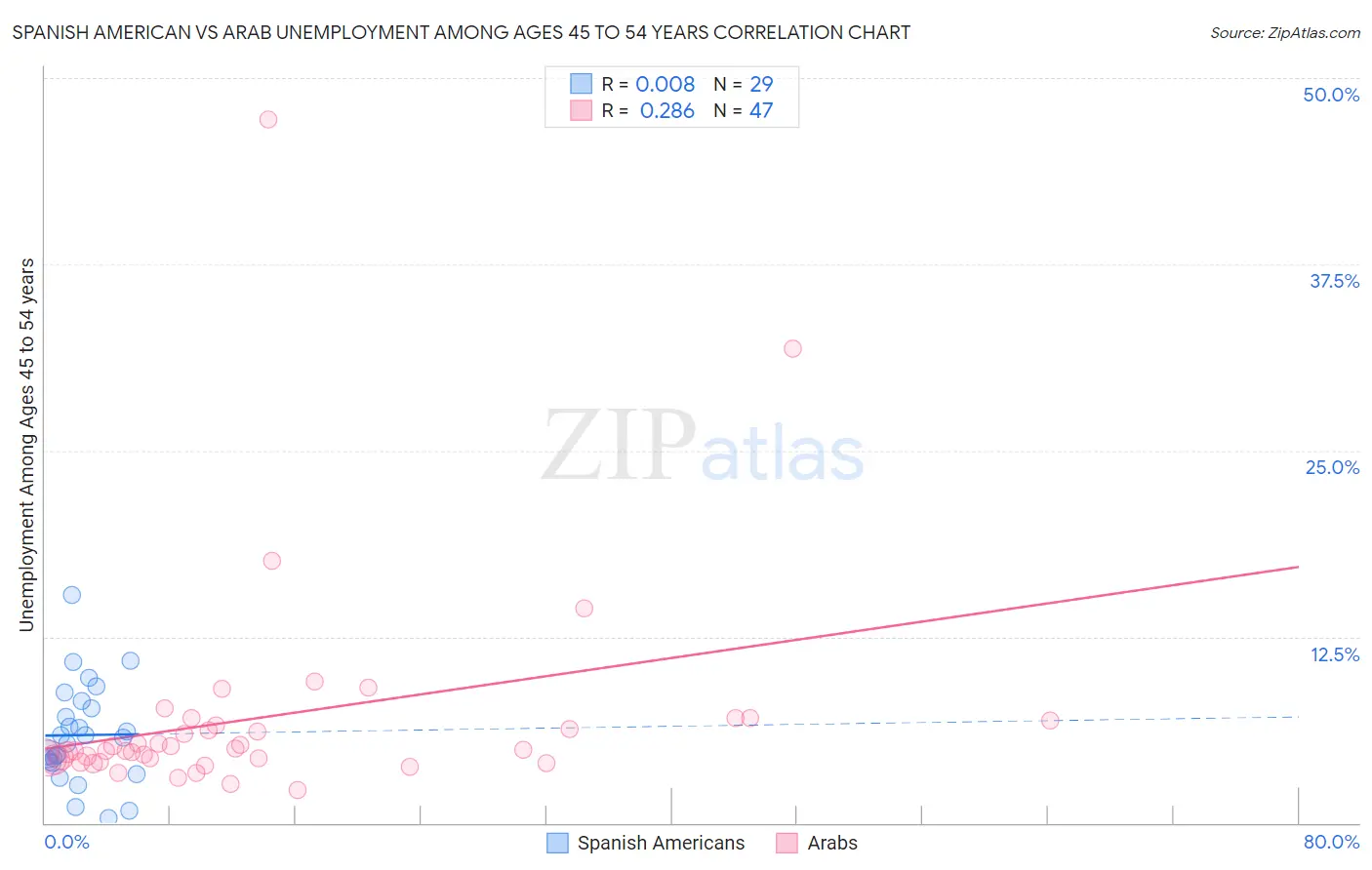 Spanish American vs Arab Unemployment Among Ages 45 to 54 years