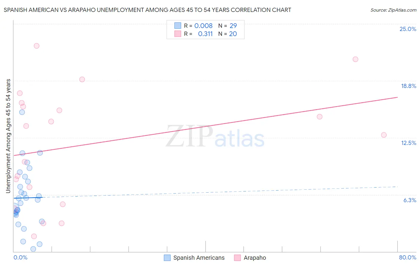 Spanish American vs Arapaho Unemployment Among Ages 45 to 54 years