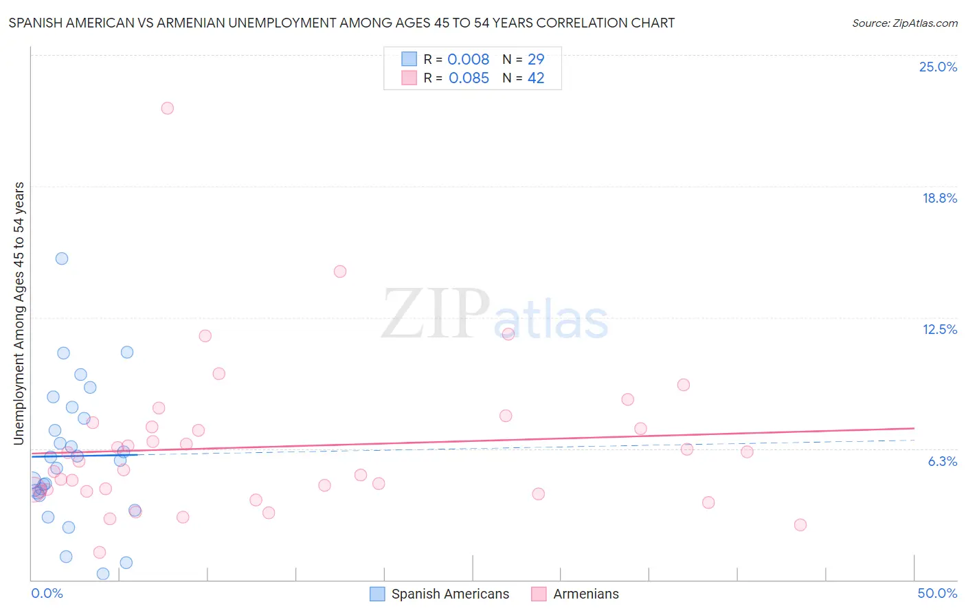 Spanish American vs Armenian Unemployment Among Ages 45 to 54 years