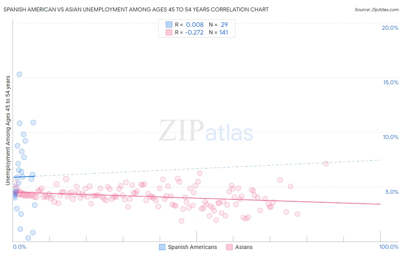 Spanish American vs Asian Unemployment Among Ages 45 to 54 years