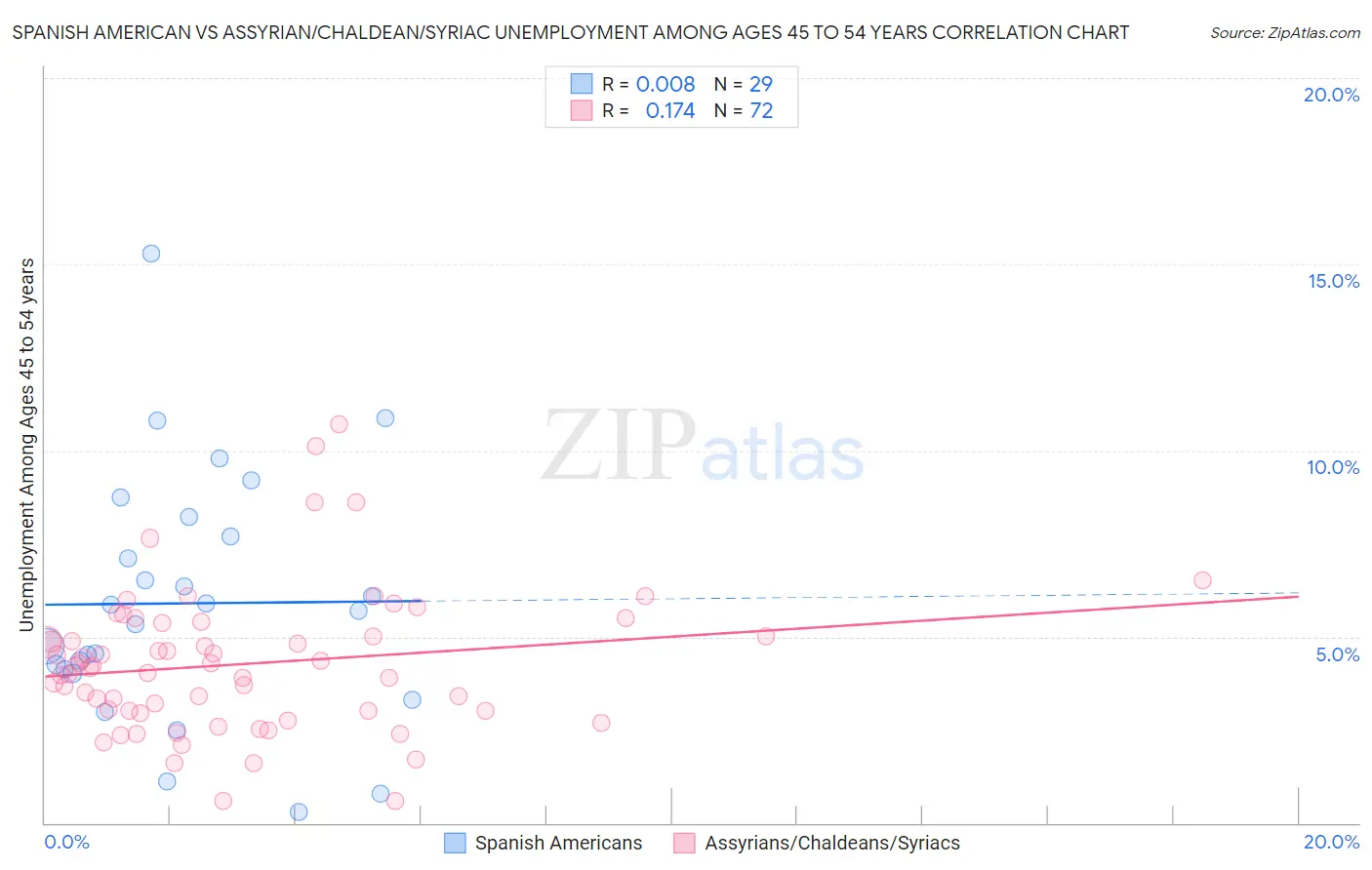 Spanish American vs Assyrian/Chaldean/Syriac Unemployment Among Ages 45 to 54 years