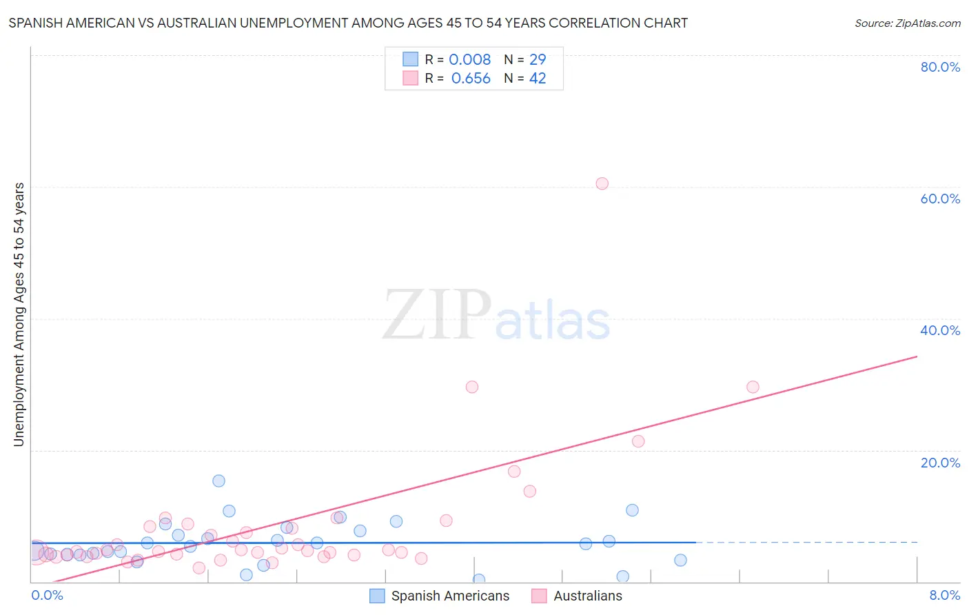 Spanish American vs Australian Unemployment Among Ages 45 to 54 years