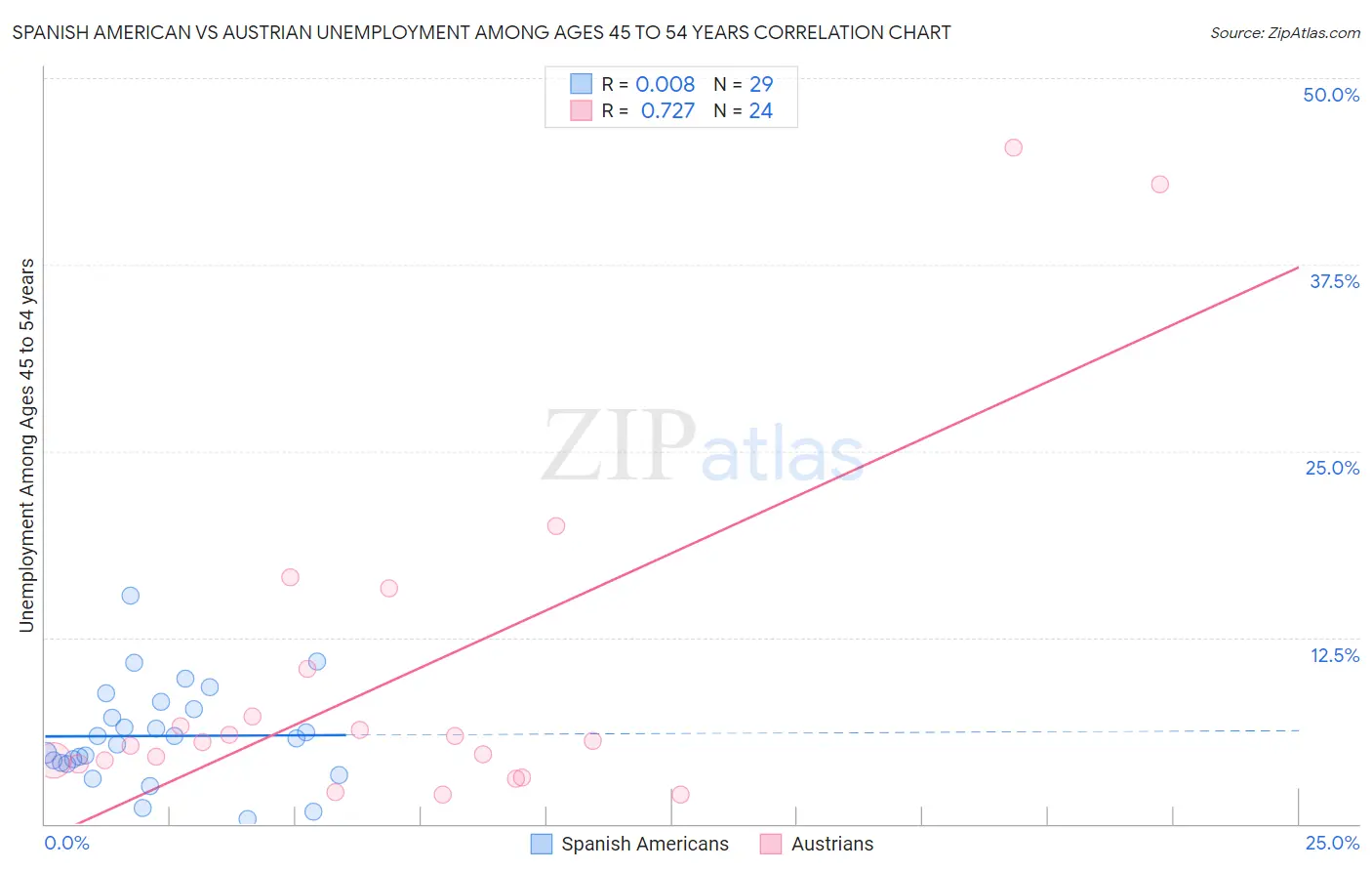 Spanish American vs Austrian Unemployment Among Ages 45 to 54 years