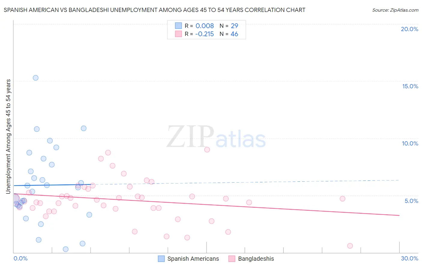 Spanish American vs Bangladeshi Unemployment Among Ages 45 to 54 years