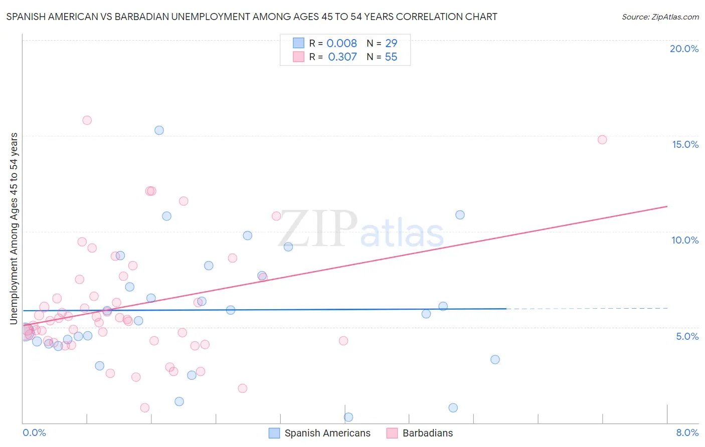 Spanish American vs Barbadian Unemployment Among Ages 45 to 54 years