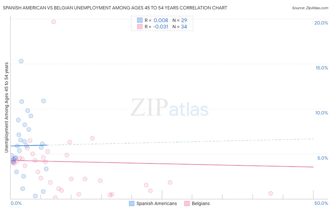 Spanish American vs Belgian Unemployment Among Ages 45 to 54 years