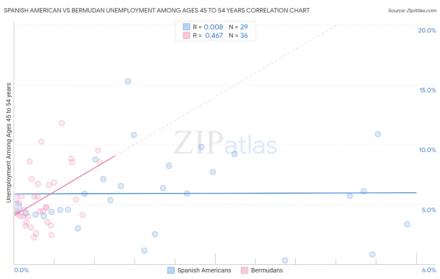 Spanish American vs Bermudan Unemployment Among Ages 45 to 54 years