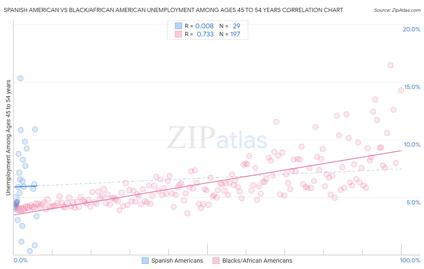 Spanish American vs Black/African American Unemployment Among Ages 45 to 54 years