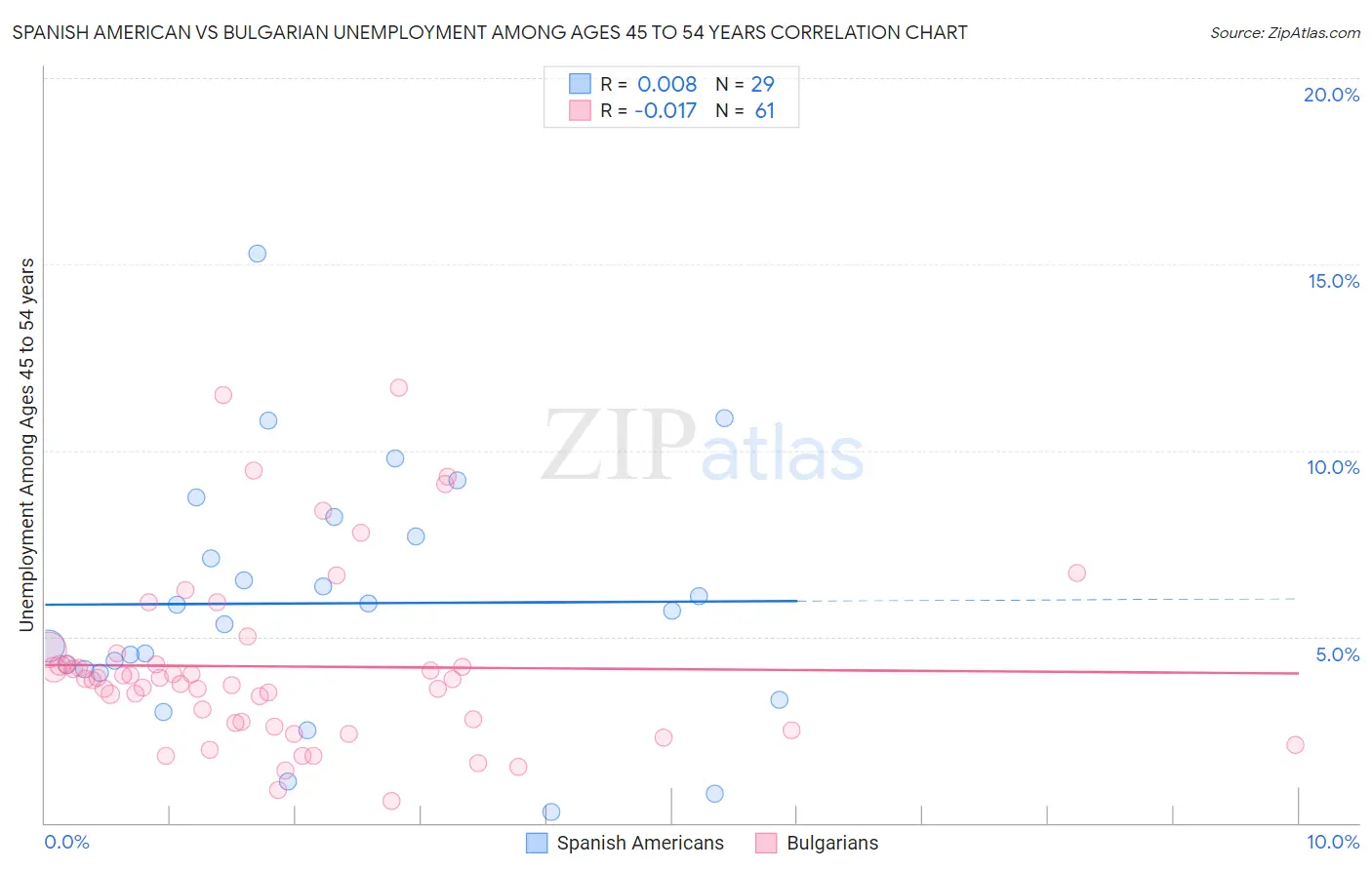 Spanish American vs Bulgarian Unemployment Among Ages 45 to 54 years