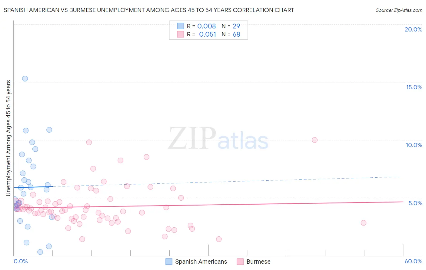 Spanish American vs Burmese Unemployment Among Ages 45 to 54 years