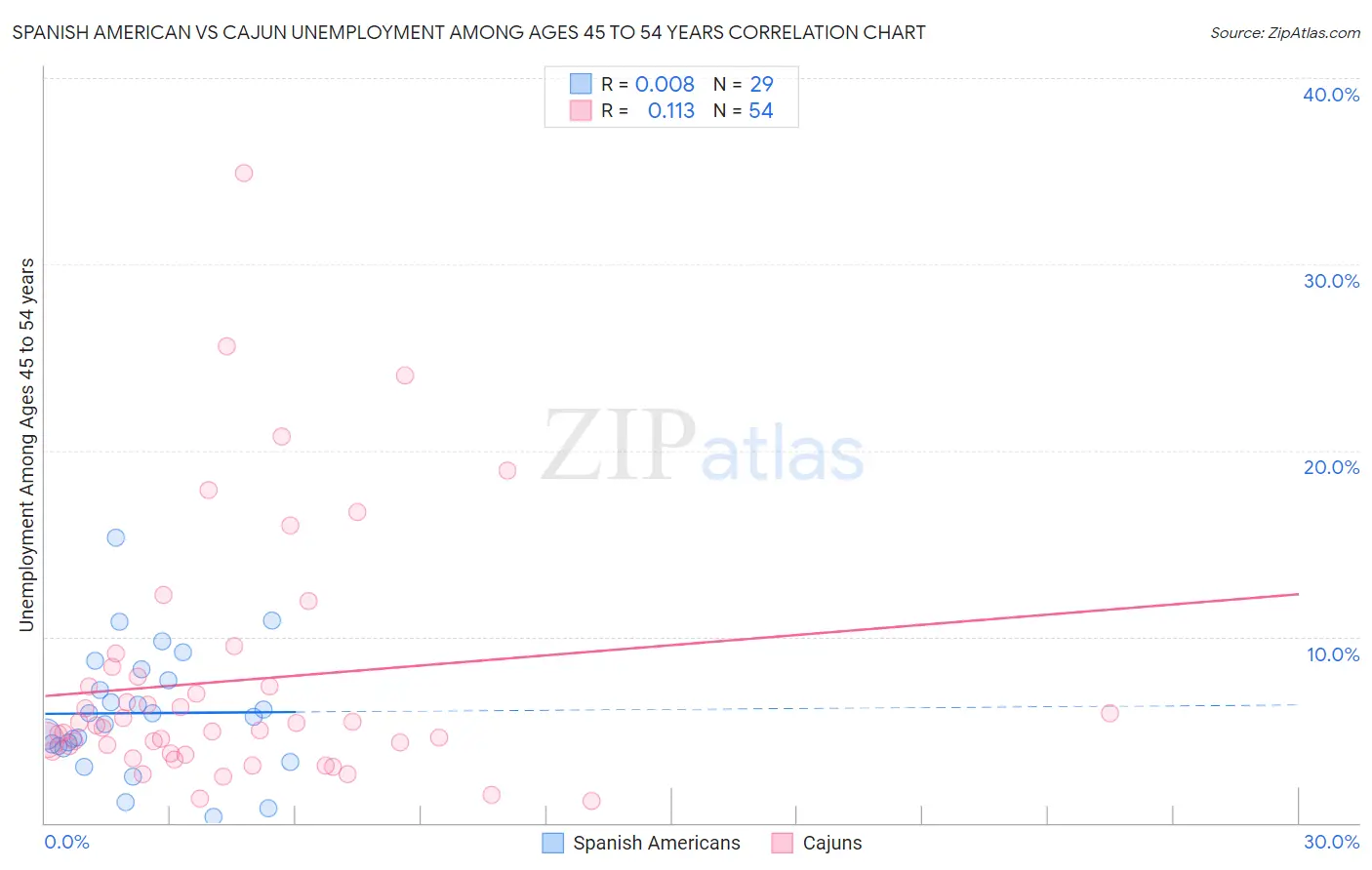 Spanish American vs Cajun Unemployment Among Ages 45 to 54 years